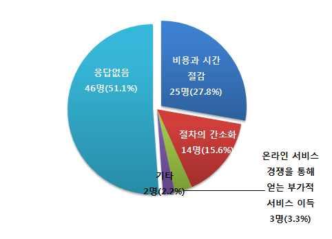 오프라인에서면대면으로프로그램의거래를성사시키는것과달리온라인을통한거래는구매자와판매자가인터넷을통해정보만으로거래를하는경우이다. 이와같이온라인을통한구매및판매의장점으로국내수출입전문가들은 비용과시간의절감 (25 명, 27.8%) 이라고가장많이응답하였다. 다음으로 절차의간소화 라고응답한경우가 14명 (15.6%) 으로많았다.