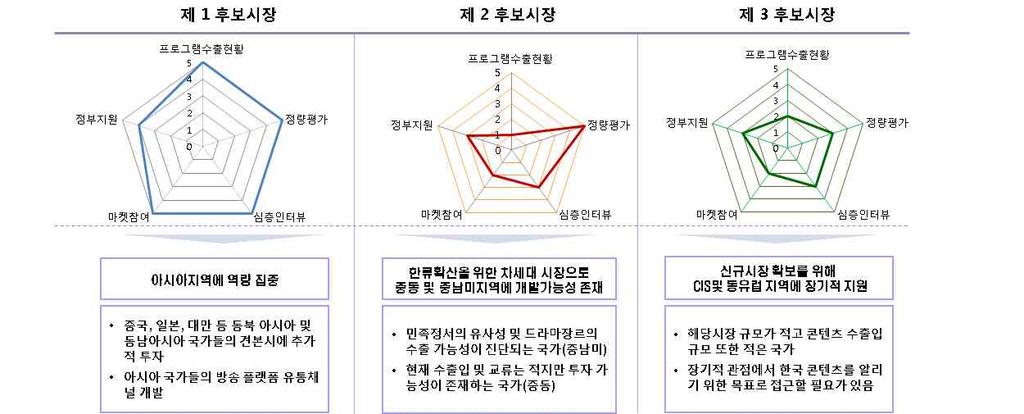 [ 그림 5-1] 각시장별전략방향 권역별시장을중심으로살펴보면, 현재국내방송콘텐츠수출측면에서가장큰매출을올리고있으며, 미래에도가장주요한시장은아시아지역으로, 아시아시장개발및확장에역량이더욱집중될필요가있는것으로나타났다.