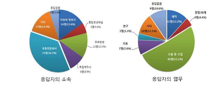 를 1 차적인조사대상자로선정한데따른결과라고할수있다. 그밖에수출입업무와직간접적으 로연관이있는제작이 11 명 (12.2%), 기획이 7 명 (7.8%), 연구가 3 명 (3.3%) 순으로나타났다.