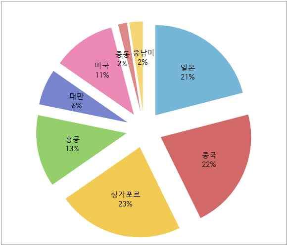 1 순위 2 순위 3 순위 4 순위 5 순위 6 순위 7 순위 8 순위 9 순위 수출없음 합계 < 표 3-15> 수출량순위별국가현황 ( 단위 : 명, %) 일본중국싱가포르홍콩대만미국유럽중동중남미 응답수 13 3 5 4 3 0 1 1 3 비중 (%) 14.4 3.3 5.6 4.4 3.3 0 1.1 1.1 3.3 응답수 17 12 10 5 4 0 1 1 1 비중 (%) 18.