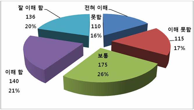 력부분에서는응답자의 51% 가한국어를아주잘읽고쓸수있다고답했고,
