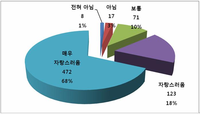 6. 한민족정체성 1. 나는한민족의후손이라는것이자랑스럽다. 2. 나는한민족의역사, 전통, 관습등에대해알려고노력한다. 3. 나는주로한인들로구성된조직체또는사회단체 ( 협회, 동호회, 동향인모임등 ) 에활발하게참여한다. 4. 나는나의한민족배경에대해잘안다. 5. 나는내가한민족의일원이라는것에자부심을느낀다. 6. 나는한민족에대해강한소속감을느낀다. 7.