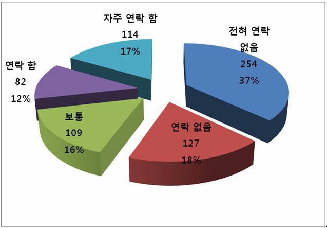 [ 그림 Ⅶ-2] 한국과의연락여부 ( 총 686 명 ) 한국에있는사람이나단체와연락을주고받고있는가?