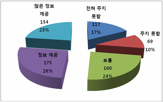 [ 그림 Ⅶ-3] 한국정부의정보제공여부 ( 총 675 명 ) 한국에서재외동포에게유용한정보를충분히제공하고있는가라는질문에정보를주지못하고있다는답변이