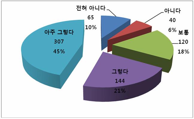 방법중하나이다. 한국인터넷사이트를사용하는가? 라는질문에고려인청소년들은한국사이트에 66% 가접속한다고답변하였고, 절반에가까운 45% 는아주그렇다고답했다. 아니라는답변은 16% 에불과하였다.