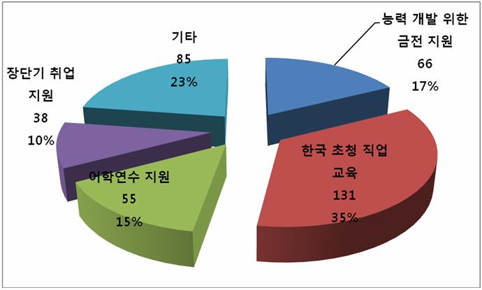 6. 원격교육훈련프로그램개발 제공 2 0.5 7. 단기방문지원 18 4.8 8. 어학연수지원 55 14.7 9. 장, 단기취업지원 38 10.1 10. 인턴프로그램지원 4 1.1 11. 기타 ( 구체적으로제시 ) 11 2.9 한국정부나관련단체등이해외한민족청소년들에대해어떤지원정책을수행하기를원하는가?