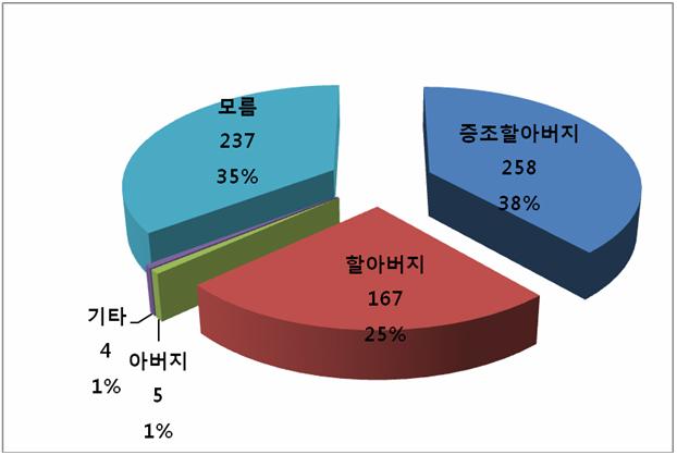 8. 이주경로 [ 그림 Ⅷ-1] 한국에서러시아로최초로이주한가족 ( 총 671 명 ) 가족중에서조선 ( 한국 ) 땅에서처음러시아로이주하신분은누구인가라는질문에는증조할아버지가 38% 로가장높았고, 모른다는답변이 35% 로다음을차지하였다. 적지않은고려인청소년들은가족중누가처음으로러시아로이주하였는지모르고있는것으로나타났다.