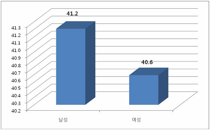 아래 [ 그림 Ⅹ-6] 은남녀별듣기와이해능력에대한답변이다. 남성과여성의한국어듣기능력은비슷한것으로평가되며, 남자가조금더자신감을가지고있었다. 응답자의성비가여자가두배이상높았던것과연관지어생각해볼때여성응답자중좀더다양한수준의응답자가분포하고있음을예상할수있다.