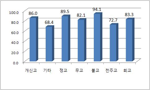 [ 그림 Ⅹ-17] 남녀별한국친밀감 남성과여성의경우여성의 85.3% 가한국을친밀하게생각하고, 남성의 82.