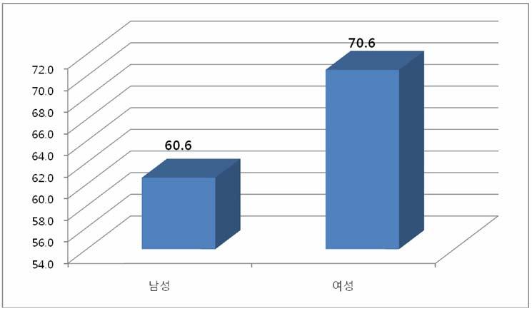 [ 그림 Ⅹ-20] 남녀별한국유학생에대한생각 [ 그림 Ⅹ-21] 한국정부가주관하는유학프로그램에대한정보 ( 지역별 )