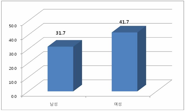 [ 그림 Ⅹ-22] 한국정부가주관하는유학프로그램에대한정보 ( 남녀별 ) 한국정부가주관하는정보를알고있는지에대한결과를남녀별로볼때여성의 41.7% 가한국정부의유학프로그램을알고있어남성의 31.