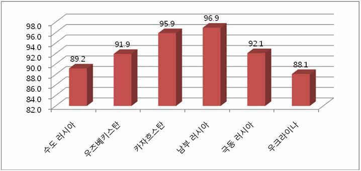 이는지금까지의설문에서전반적으로고려인청소년들중여성이남성에비해한국에대한관심도가높게나타난것으로보아유학프로그램에관한정보를습득하는데있어서도여성이남성에비해적극성을보였을것이라고추측된다.