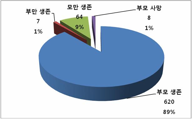 2. 부모와가정형편 [ 그림 Ⅱ-1] 부모생존여부 ( 총 699 명 ) 부모의생존여부를묻는설문조사결과 ([ 그림 Ⅱ-1]) 에서총