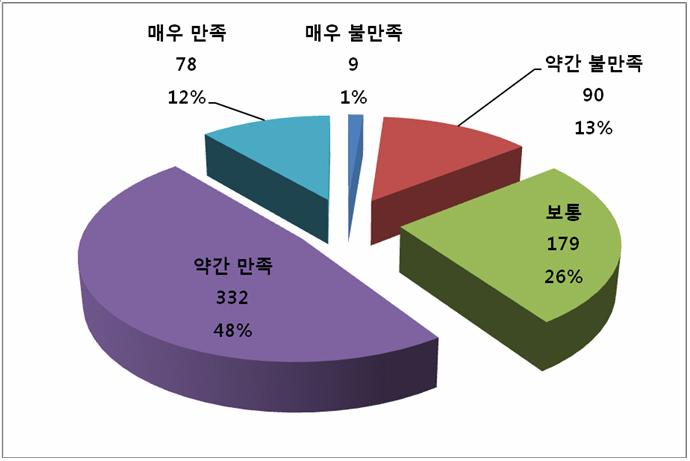 생활을하고있다고느끼고있는것으로추측해볼수있다. 약간많거나약간적다는응답이각각 13% 와 10% 로다음을차지했고다른현지가정에비해수입이훨씬많다는응답은 1% 상대적으로극빈층에속한다는응답도 1% 가있었다.