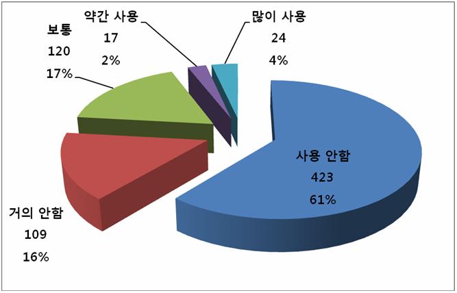 [ 그림 Ⅲ-1] 가정에서의한국어사용 ( 총 693 명 ) [ 그림 Ⅲ-2] 한국에대한견해 ( 총 687 명 ) [ 그림 Ⅲ-2]