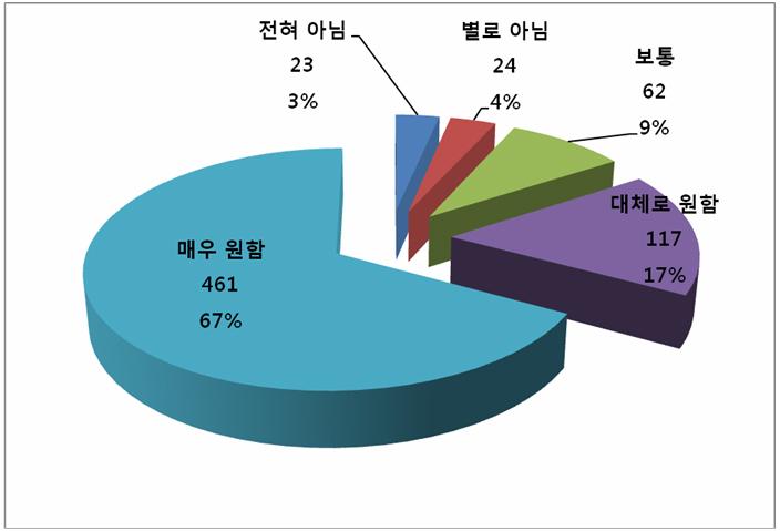 [ 그림 Ⅲ-3] 한국어공부에대한희망 ( 총 687 명 ) [ 그림 Ⅲ-3] 은부모님이한국어를공부하기를원하시는가에대한답변이다.