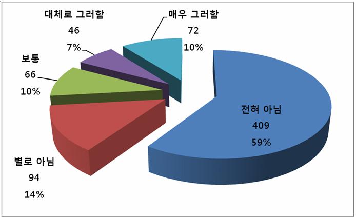 부모님은내가한국과관련된직업을갖기를원하는가? 라는질문에절반정도인 46% 가한국과관련된직업을원한다고답하고있고, 38% 는매우원한다고응답했다. 이는한국의경제력과대외적위상이높아지면서한국과관련된직업을갖는것이수입면이나직업의안정성적인측면에서유리할것이라고기대하는듯하다. 자녀가한국과관련된직업을갖는것을별로원하지않거나전혀원하지않는부모도 19% 를차지했다.