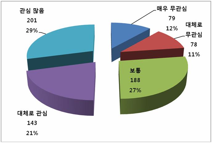 [ 그림 Ⅳ-1] 한국뉴스에대한관심 ( 총 689 명 ) 한국뉴스에대한관심을묻는설문에서보통이라고답한응답자가전체의 27% 로가장많았고, 응답자의 50%