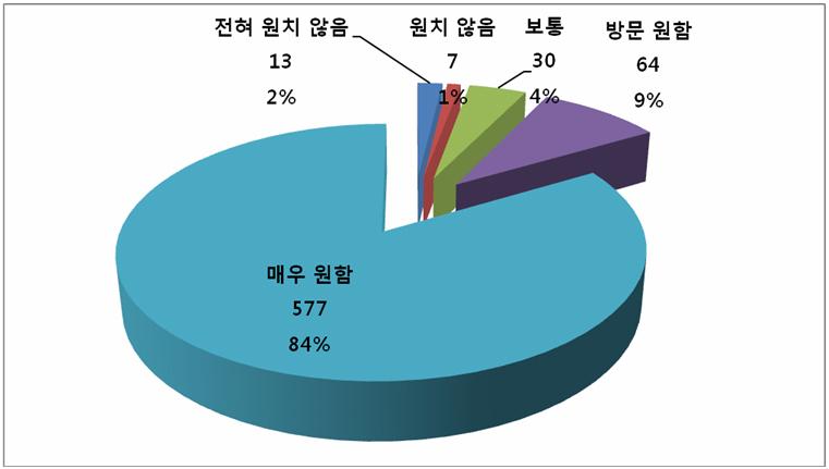 라는질문에는 56% 가한국에서연수나공부할계획을가지고있다고답변하였고, 그중 38% 는아주있다고답했다.