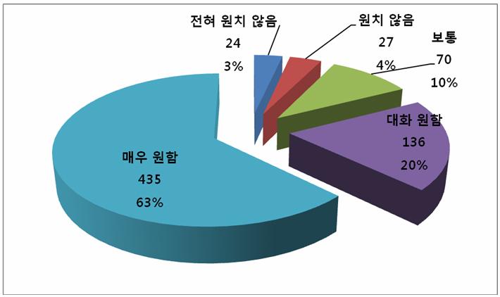 기회가된다면한국을방문하고싶은가? 라는질문에원한다는답변이 93% 로대다수의고려인청소년들은한국방문을원하고있는것을알수있다. 한국뉴스에관심이없고, 한국어를몰라도한국방문에대한욕구는매우높음을알수있다. 전체 691명의응답자중 20명은한국방문을원치않거나전혀원치않는다고응답해 3% 를차지했다.