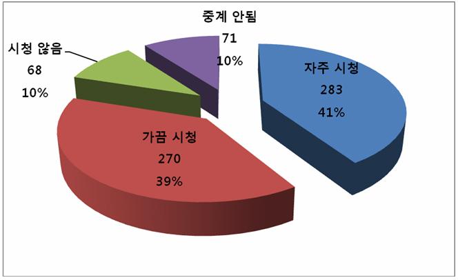 된비디오, 위성방송등여러가지루트를통하여한국드라마를시청하고있다.