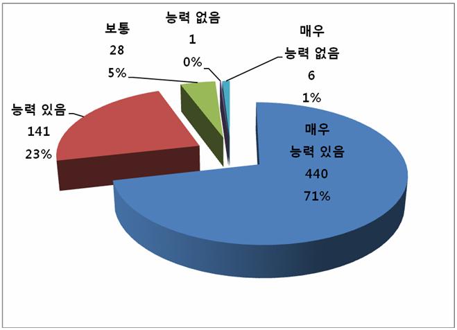 [ 그림 Ⅳ-17] 한국의능력에대한견해 ( 총 616 명 ) [ 그림 Ⅳ-17] 의한국의능력을묻는질문에서도전체응답자의 94%