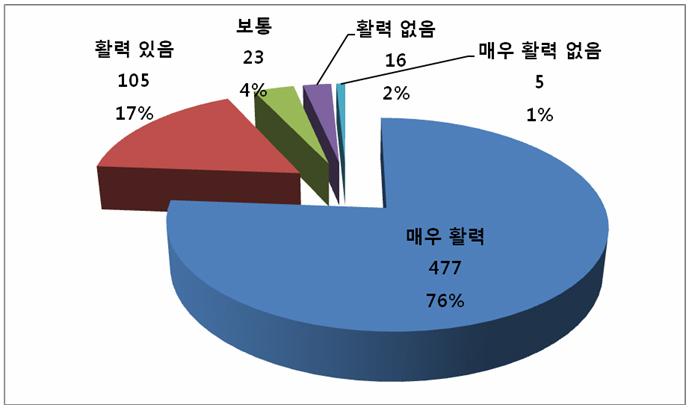 한국인의능력은한국의능력을묻는질문과거의비슷한수치를보여주었다. 한국인의능력을묻는질문에서능력있다는답변이절대다수인전체의 93% 를차지하였고더욱이매우능력있다는답변이 78% 를차지하였다.