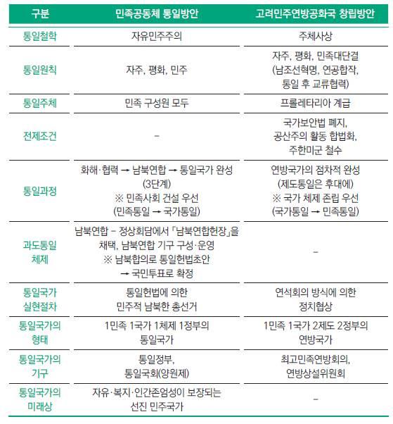 232 창립 104 주년기념심포지엄 < 표 -2> 남북한의통일국가건설방안 < 출처 > 통일교육원, 앞의책, 156 쪽. 이처럼남북한의통일방안과향후통일국가건설방안을살펴보면 3단계통일론과연방제통일론이라는큰차이가있지만, 적어도 2000년대들어미세한입장조정내지통합의가능성이생겨나고있음을확인할수있다.