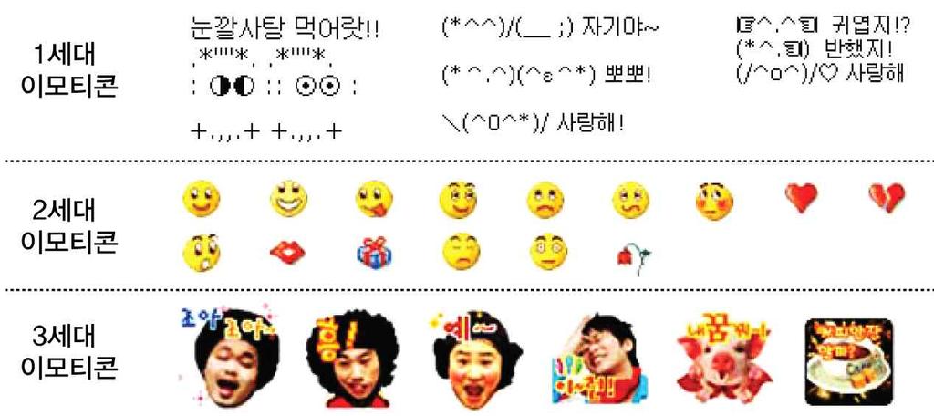 Journal of The Korean Society of Illustration Research Vol.55 데, 문자, 기호, 숫자등으로표현되어진 1세대텍스트콘인이모티콘과간단한그림으로구성되어진 2세대그래픽콘인이모티콘또는이모지 (emoji) 이다.