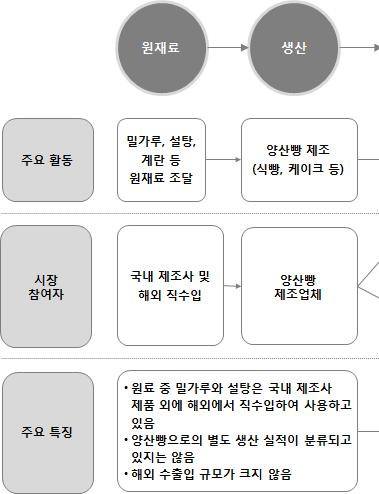 가공식품세분시장현황조사 ( 양산빵시장 ) 3.