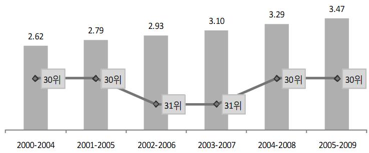 주제발표 Ⅱ. 대학구조개혁의방향과추진방안 31 자료 : 한국연구재단 (2010).