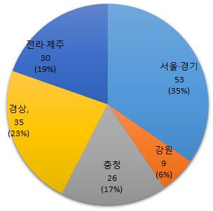 조사개요조사대상 : 회원대학총장조사기간 :