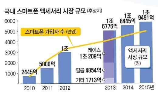 2. 사업내용 (1) 사업의개요및사업계획 - 산업의특성 - IT 모바일주변기기시장의경우스마트폰및태블릿 PC의보급확장으로인해동반상승하는추세에있음 - 또한주변기기의특성상그품목도케이스, 필름, 배터리, 케이블, 스피커등다양하나유행과용도의변화가심함 - 통상 IT