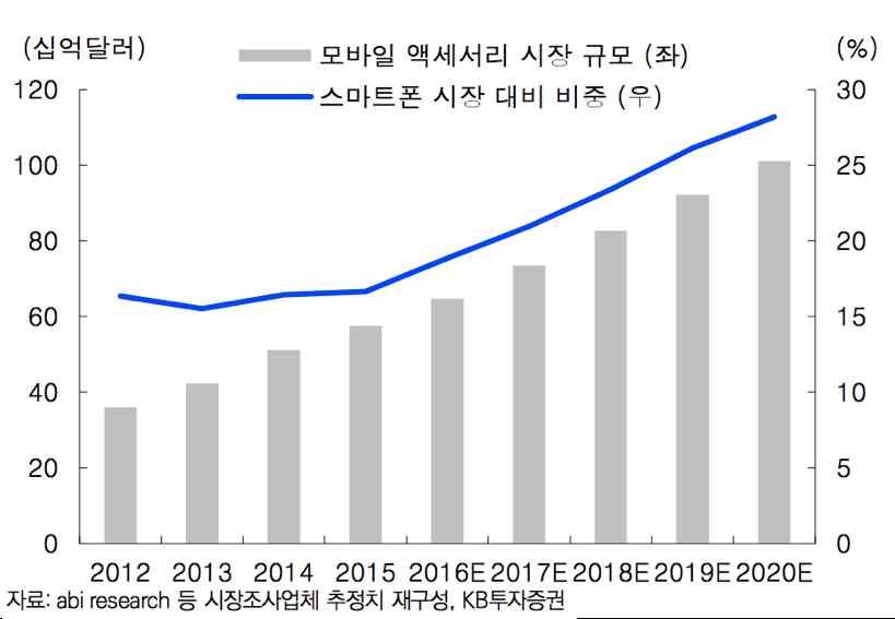 - 최근주변기기에도 ICT 및 IOT 기능과연계한제품이개발양산되고있어서향후새로운아이디어로무장하는경우블루오션에서새로운브랜드로성장할수있는기회가큰시장이기도함.