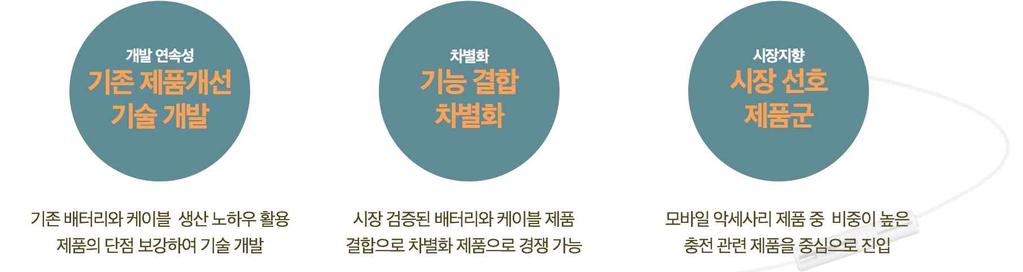 - 주요경쟁력 시장중심의제품개발 - 리움의내부역량을바탕으로소비자선호제품을차별화기능과결합하여제공시장중심의제품개발 4P 전략을통한시장접근 - 제품생산노하우를바탕으로원가절감과동시에 SNS등온라인마켕을중심으로홍보하고상시전문인력배치 - 해외온라인유통채널과크라우드펀딩을중심으로파급력이높은채널확보계획