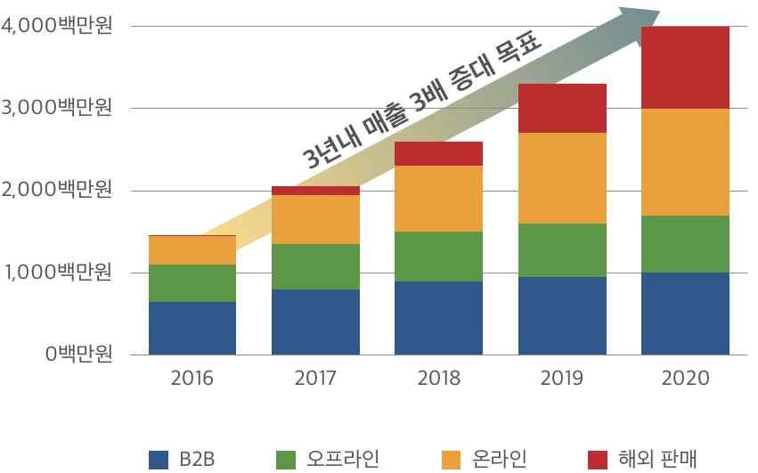 판매처 국가명 판매단가 ( 천원 ) 예상연간판매량 ( 개 ) 예상판매기간 ( 년 ) 예상총판매금 ( 천원 ) 하나플래시한국 40 200 3 24000 GIblu 한국 40 100 3 12000 K-Hit plaza 한국 40 100 3 12000 인천공항한국 40 100 3 12000 인천항만한국 40 100 3 12000 관련제품 Open Market