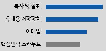 1% 기업이평균 15.7 억의정보유출피해를겪고있습니다. 기업 12.