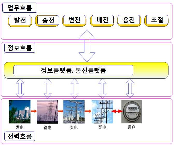 114 [ 그림 5-4] 중국스마트그리드추진방향 스마트그리드는전체경제사회의발전및생활의각영역을아우르고있고 중국의지속가능하고건강한발전을촉진하며전체사회의생산방식과생활방 식의변화를가져올것이다 추진현황 기본현황