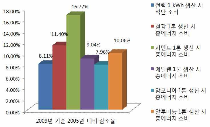 150 [ 그림 6-5] 상대압소정책에의한고효율설비비중증가 출처 :