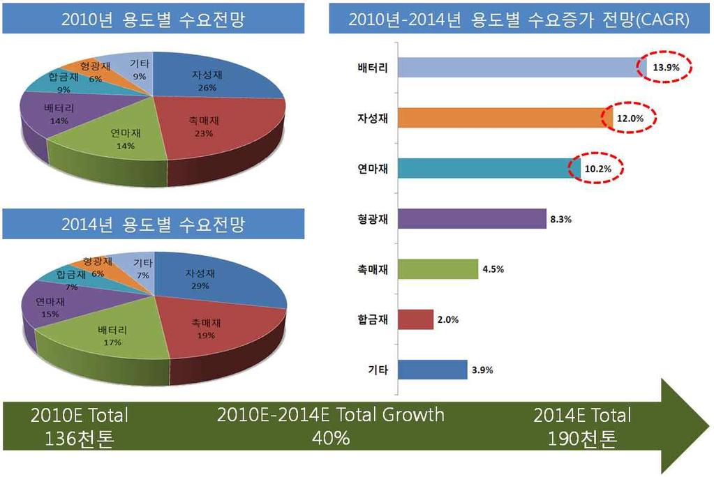 212 < 표 8-9> 중국수출대비전세계수급현황 ( 단위 : 톤 ) 구분 수출쿼터량 증감률 (%) 중국외수요 중국외공급 2005년 65,609 46,000 3,850 2006년 61,821 잘못된계산식 50,000 3,850 2007년 59,643-5.8 50,000 3,730 2008년 56,939-3.