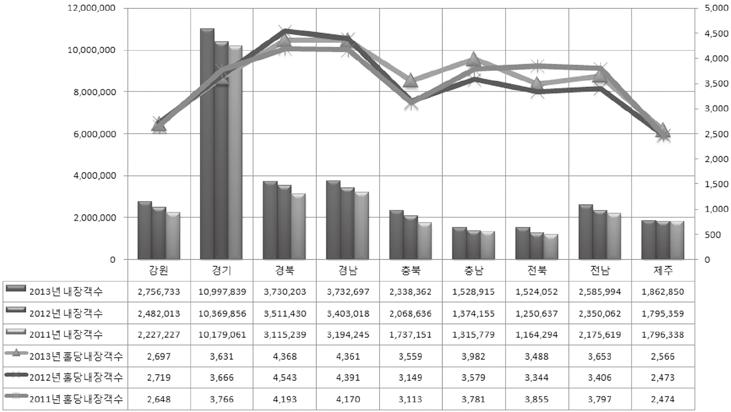 정책논단 < 그림 1> 최근 3 년간전국골프장내장객현황 (2011 년 ~2013 년 ) 자료 : 한국골프장경영협회 (2014) 4) 도내골프장월별내장객현황 4) 도내골프장내장객현황 (2013년기준 ) 을살펴보면총 1,862,850명으로도외 1,101,902명, 도내 760,998명으로나타났다. 이는전년대비총 7.0% 증가한것으로나타났고, 도외는 1.