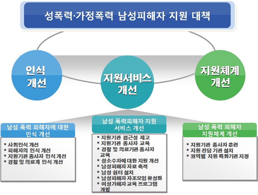 Ⅷ. 정책개선방안 183 4. 성폭력 가정폭력남성피해자지원대책요약 성폭력 가정폭력남성피해자지원대책이 [ 그림 VIII-1] 에제시되어있다.