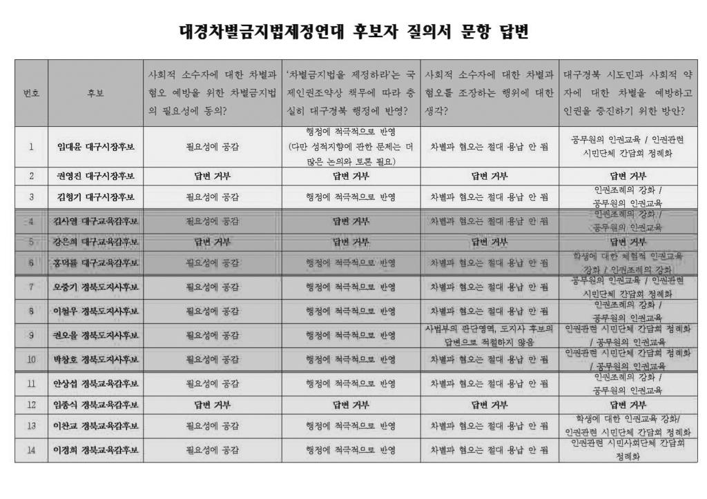 4. 귀후보는대구시민특히청소년, 사회적약자에대한혐오와차별을예방하고인권을증진하기위해어떠한방안을가지고있습니까?