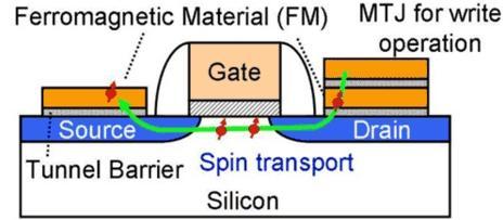 Tunneling/Spin Transistor를보면속도개선보다는저전력이핵심 인텔이응용주도 삼성과인텔의 3D X