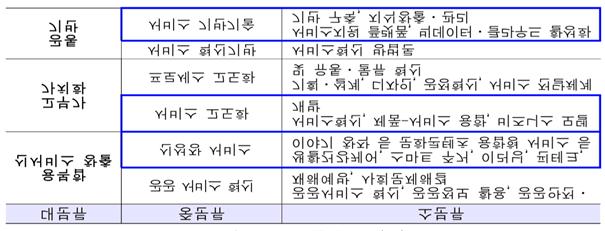 ICT 기반활용물류산업활성화정책연구 - ( 개선안 ) 물류서비스및비즈니스모델과연계된제조산업서비스화모델에대한발전전략포함 융합형인력양성사업에서의물류서비스분야포함 - ( 현황 ) 서비스 (IT/ 디자인 ), 공학, 경영학융합기반융합특성화대학지원, 공동학위과정자금지원, 해외대학유치지원 - ( 개선안 ) 서비스융합분야에대한물류서비스분야포함검토