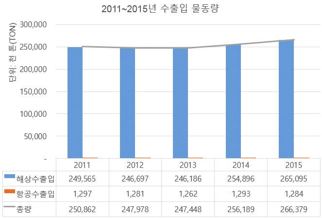 Issue Papers 2016 No.7 - 해상수출입량이약 2억 6,509만톤으로전체수출입량의 99.5% 를차지하며, 항공수출입량이 128만톤으로전체수출입량의 0.