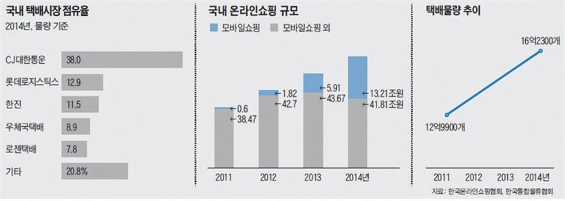 ICT 기반활용물류산업활성화정책연구 < 그림 4 국내택배시장현황 > 자료 : InvestChosun.com 물류산업의전반적인성장에도불구하고국내물류산업경쟁력은세계 20위권으로무역및경제규모대비낮은수준의경쟁력을확보한것으로평가되고있음 World Bank(2016) 에따르면, 우리나라의 LPI(Logistics Performance Index) 는 3.