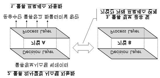 ICT 기반활용물류산업활성화정책연구 < 그림 26 ICT 기반물류혁신기술분류 > 2.