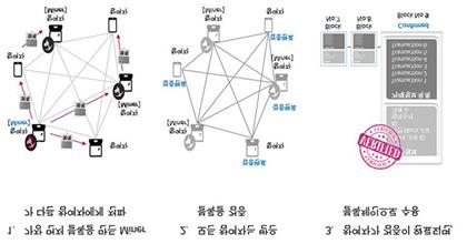 ICT 기반활용물류산업활성화정책연구 < 그림 43 블록체인인증방식 > 자료 : http://blog.lgcns.