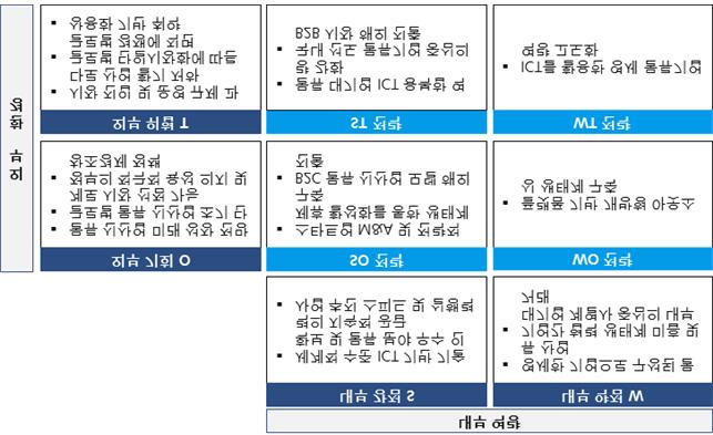 Issue Papers 2016 No.7 3 물류산업 ICT 융합혁신전략 1.